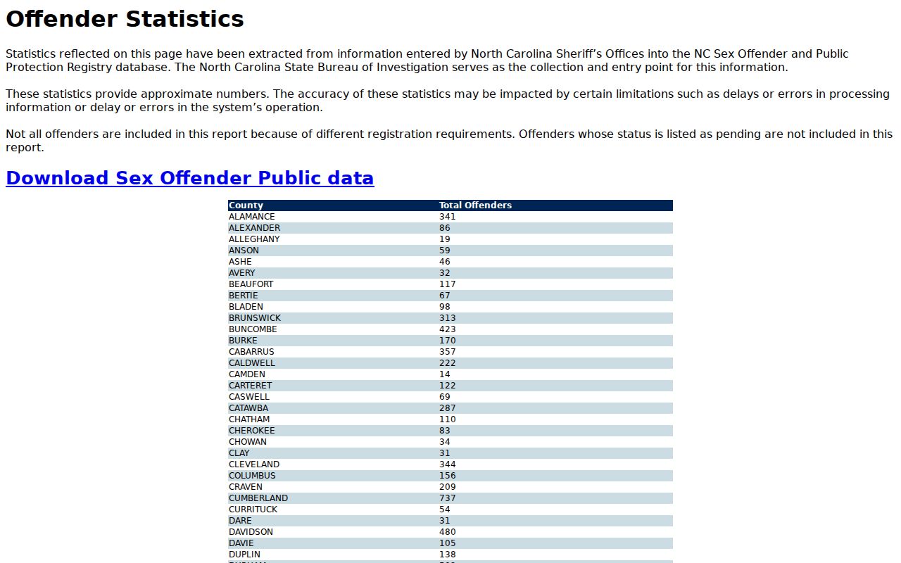 Yadkin County sex offender registry statistics search interface